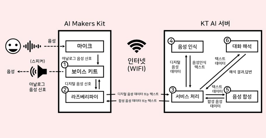 AI 메이커스 키트 동작과정