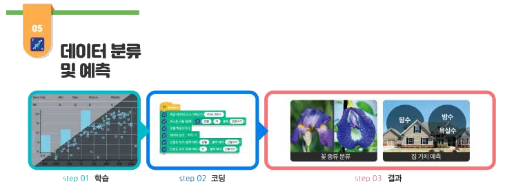 카미봇파이 - 데이터 분류