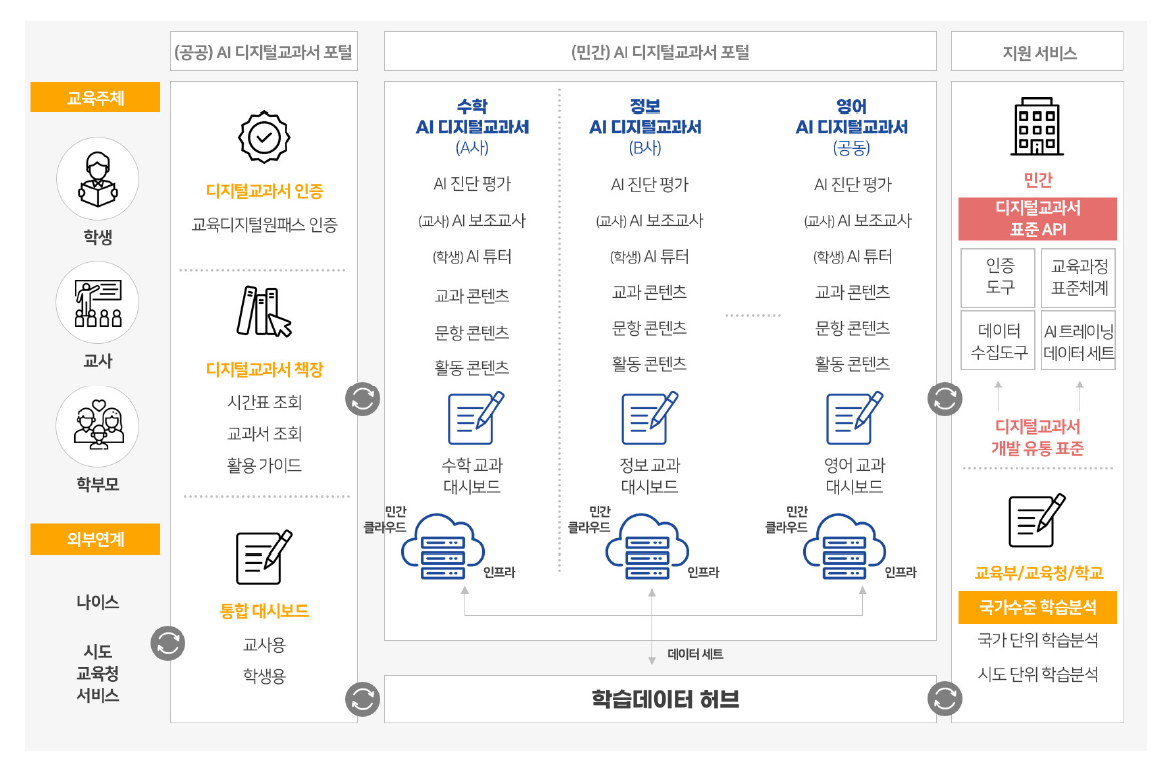 AI 디지털교과서 - 서비스 구성도