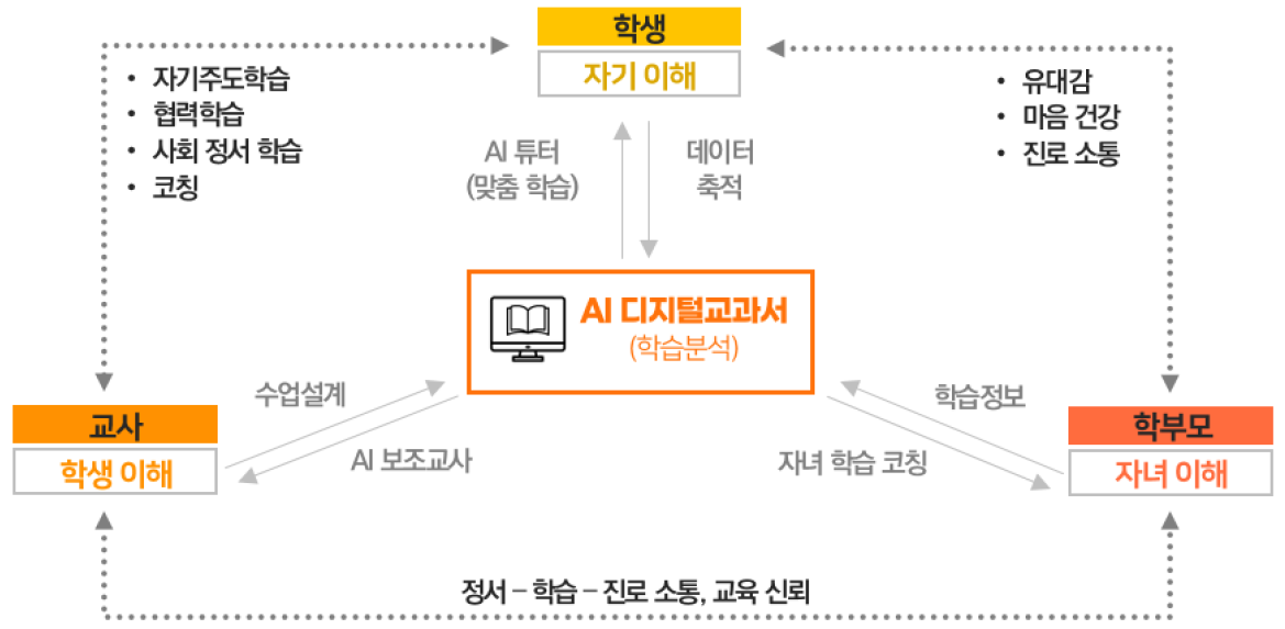 AI 디지털교과서 내용 구성