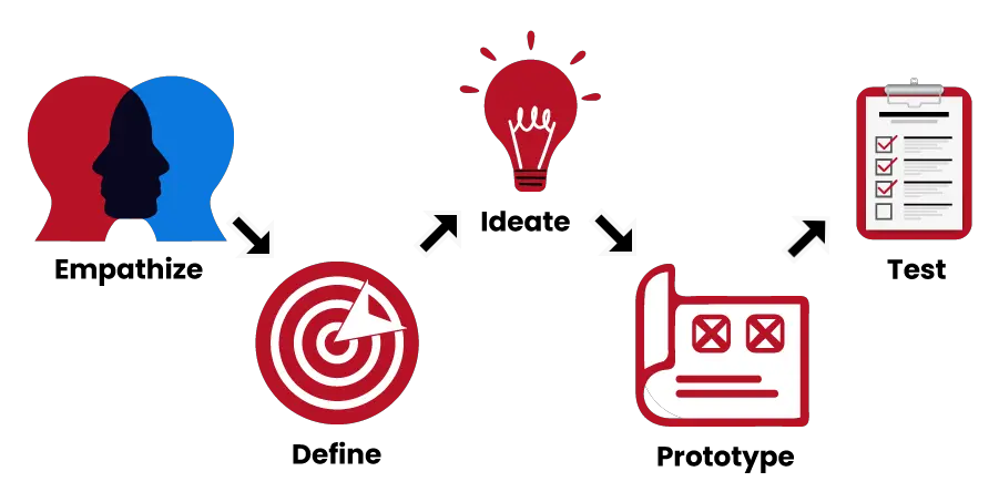 디자인 씽킹 5 단계