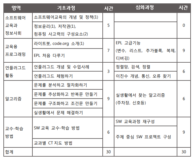SW 교육 초등교사 연수 예시