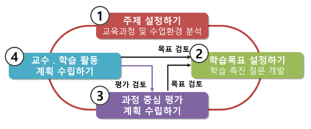 SW 교육 교원연수 - 학생 참여 SW 교육