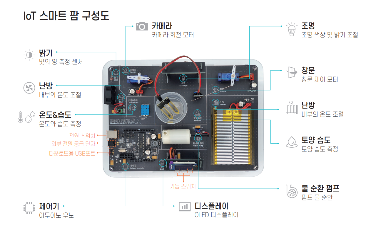 스마트팜 키트 구성